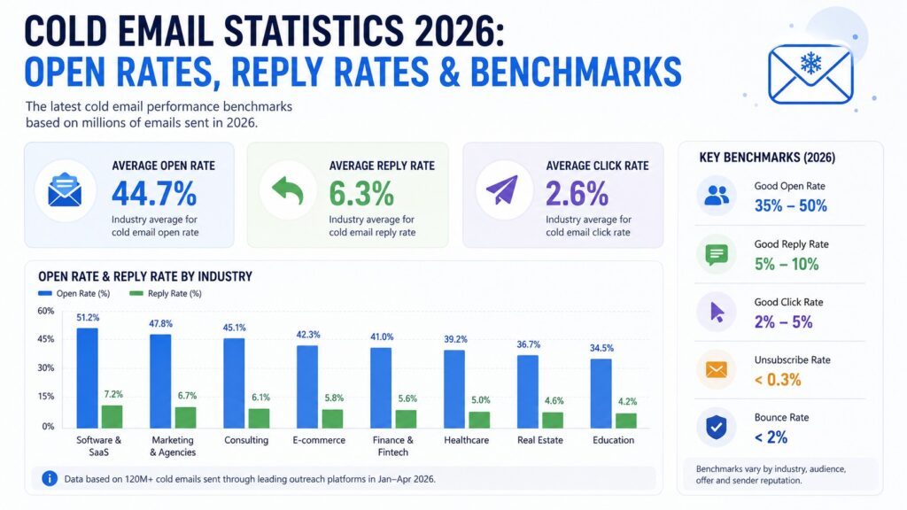 Infographic showing Cold Email Statistics 2026 including open rates, reply rates, click rates, and industry email marketing benchmarks.